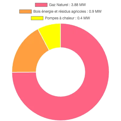 Graphique de la puissance énergétique à Achicourt