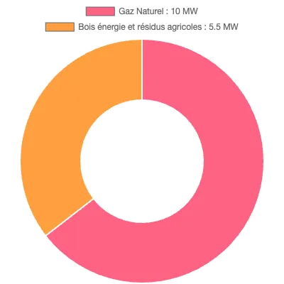 Graphique de la puissance énergétique à Alençon