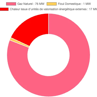 Graphique de la puissance énergétique à Allonnes