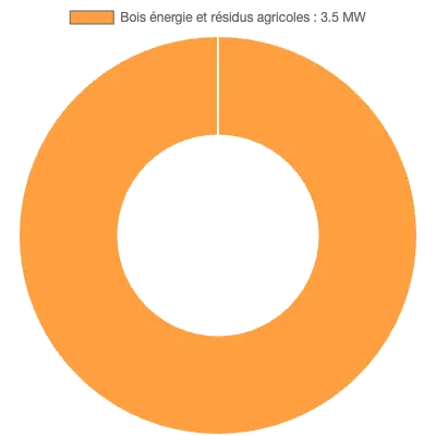 Graphique de la puissance énergétique à Ambert