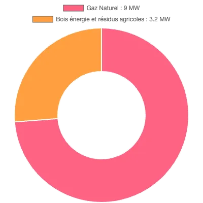 Graphique de la puissance énergétique à Amnéville