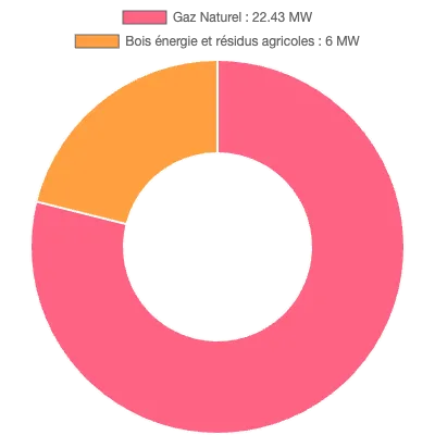 Graphique de la puissance énergétique à Andrézieux-Bouthéon