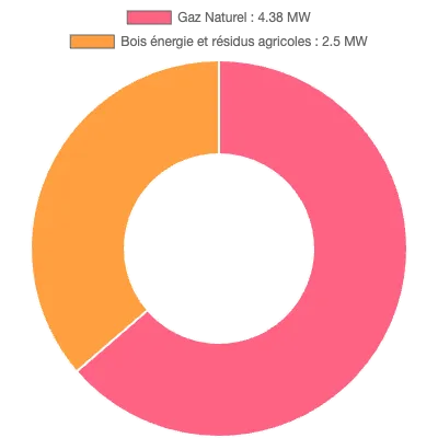 Graphique de la puissance énergétique à Arques