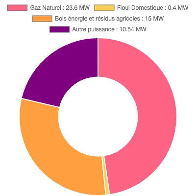 Graphique de la puissance énergétique à Arras