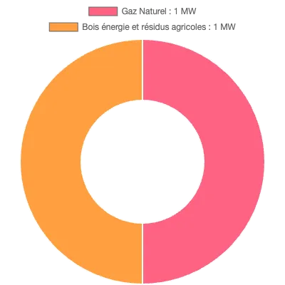 Graphique de la puissance énergétique à Aytré