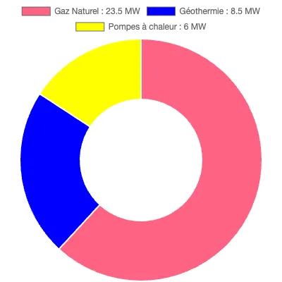 Graphique de la puissance énergétique à Bagneux