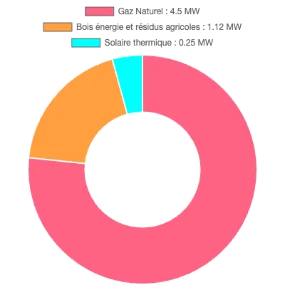 Graphique de la puissance énergétique à Balma