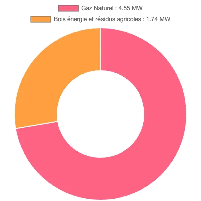 Graphique de la puissance énergétique à Bondoufle