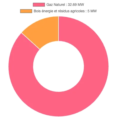 Graphique de la puissance énergétique à Bondy