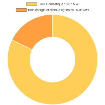 Graphique de la puissance énergétique à Bressuire