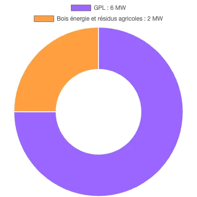 Graphique de la puissance énergétique à Breteuil