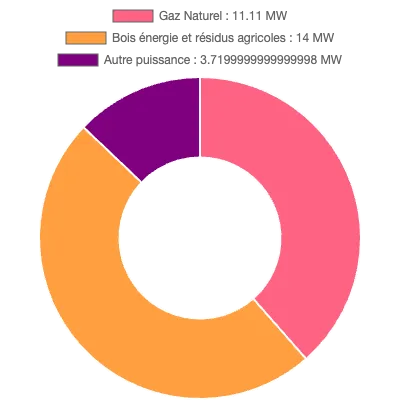 Graphique de la puissance énergétique à Canteleu