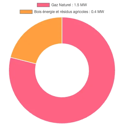 Graphique de la puissance énergétique à Castanet-Tolosan