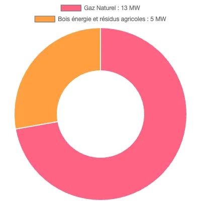 Graphique de la puissance énergétique à Cernay