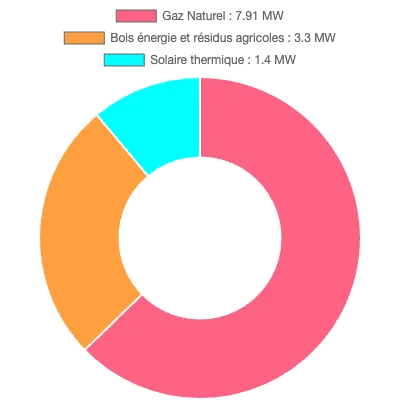 Graphique de la puissance énergétique à Châteaubriant