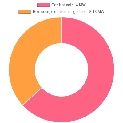 Graphique de la puissance énergétique à Cholet