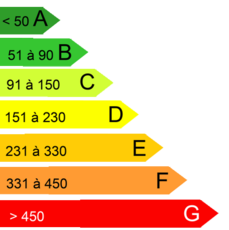 Diagramme de performances énergétiques à Lyon 1
