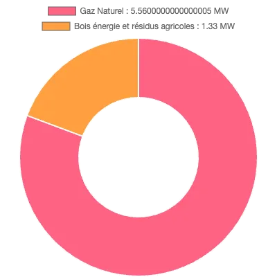 Graphique de la puissance énergétique à Colombes