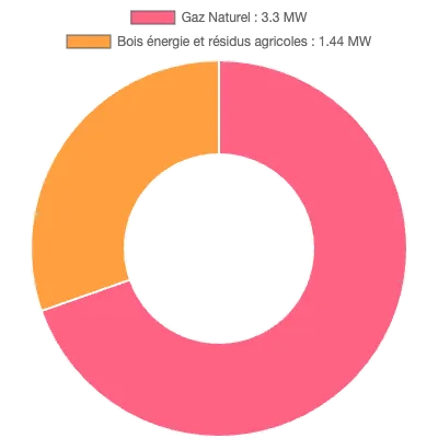Graphique de la puissance énergétique à Combourg