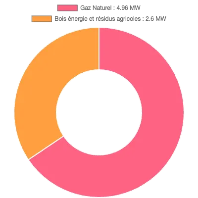 Graphique de la puissance énergétique à Commentry