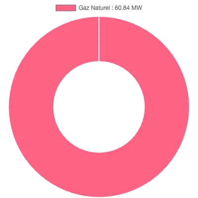 Graphique de la puissance énergétique à Compiègne