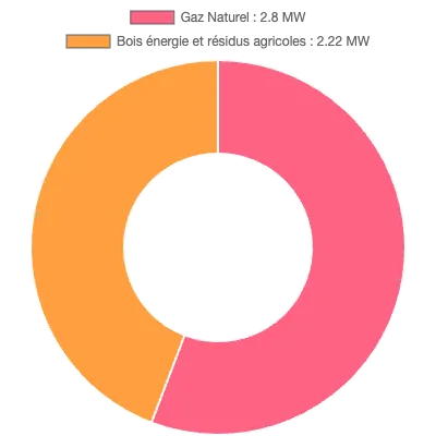 Graphique de la puissance énergétique à Corbie