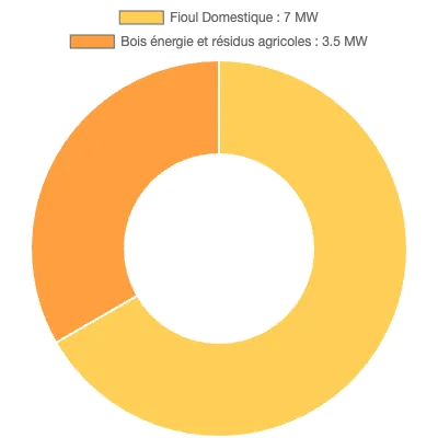 Graphique de la puissance énergétique à Corte