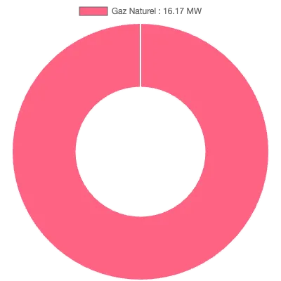 Graphique de la puissance énergétique à Coulaines