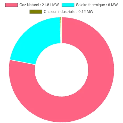 Graphique de la puissance énergétique à Creutzwald