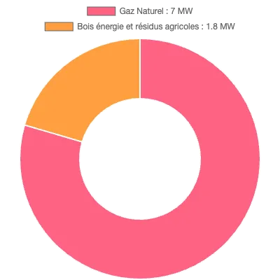 Graphique de la puissance énergétique à Decize