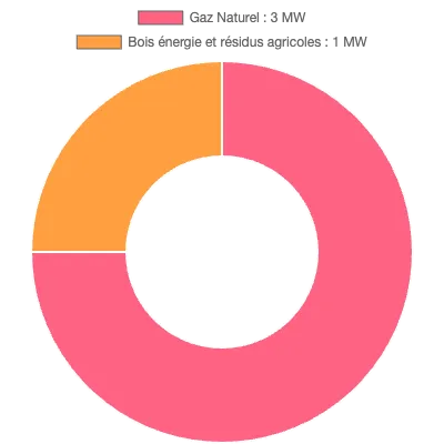 Graphique de la puissance énergétique à Delle