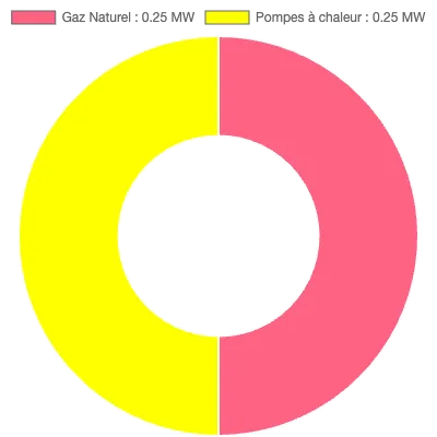 Graphique de la puissance énergétique à Eschau