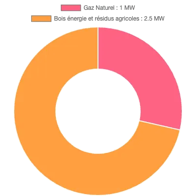 Graphique de la puissance énergétique à Évron