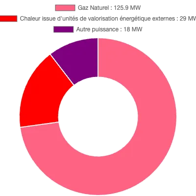 Graphique de la puissance énergétique à Évry-Courcouronnes