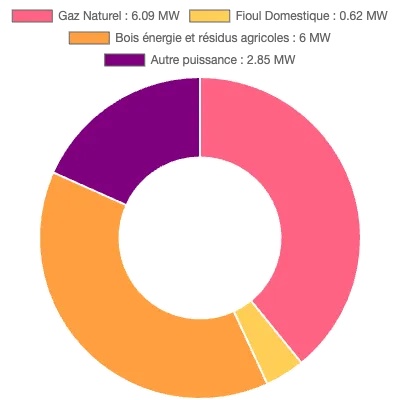 Graphique de la puissance énergétique à Falaise