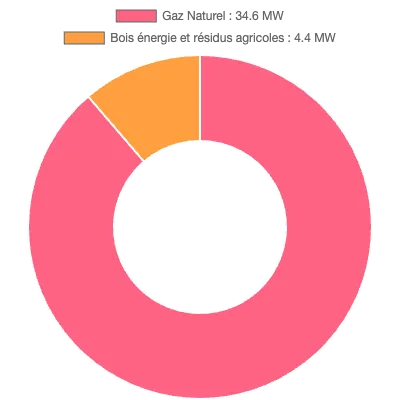 Graphique de la puissance énergétique à Farébersviller