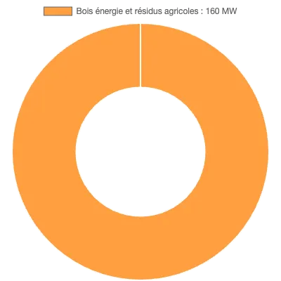 Graphique de la puissance énergétique à Forcalquier