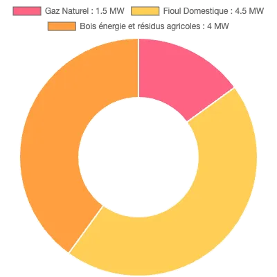 Graphique de la puissance énergétique à Gonfreville-l'Orcher