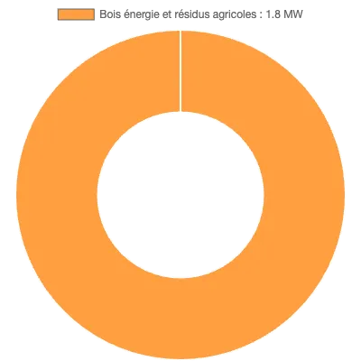 Graphique de la puissance énergétique à Goux-les-Usiers