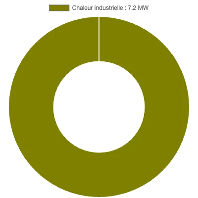 Graphique de la puissance énergétique à Grandvilliers