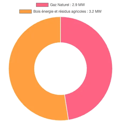 Graphique de la puissance énergétique à Gray