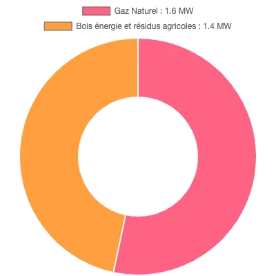 Graphique de la puissance énergétique à Janzé