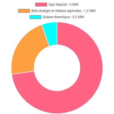 Graphique de la puissance énergétique à Juvignac