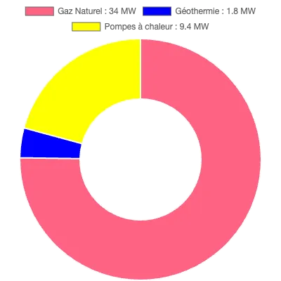 Graphique de la puissance énergétique à La Courneuve