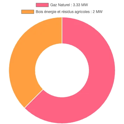 Graphique de la puissance énergétique à La Ferté Macé