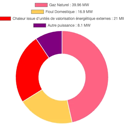 Graphique de la puissance énergétique à Laval