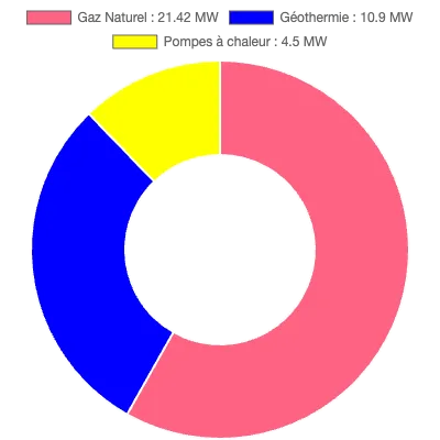 Graphique de la puissance énergétique à Le Blanc-Mesnil