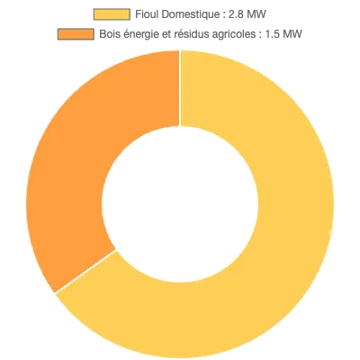 Graphique de la puissance énergétique à Le Cheylard