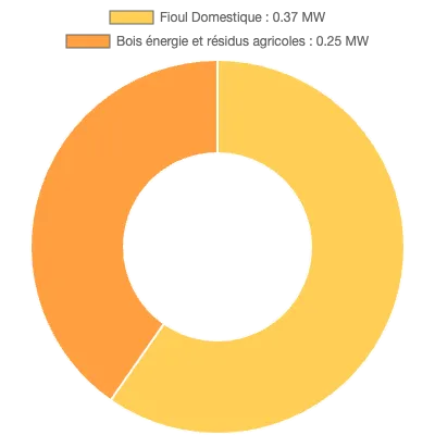 Graphique de la puissance énergétique à Le Mené