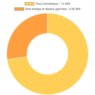 Graphique de la puissance énergétique à Lesparre-Médoc